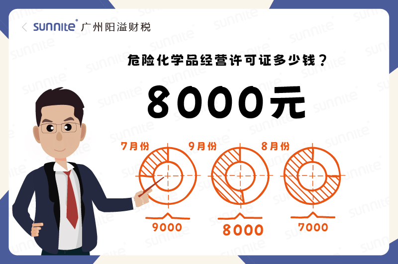 2025年9月份的?；C辦理一個(gè)8000元