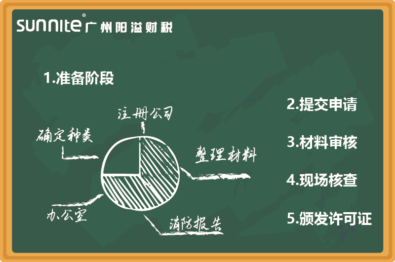 最新無倉(cāng)儲(chǔ)危化證辦理指南